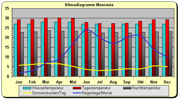 Klima Liberia Monrovia